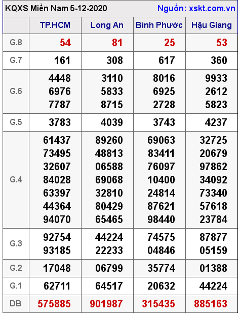 XSMN ngày 5-12-2020