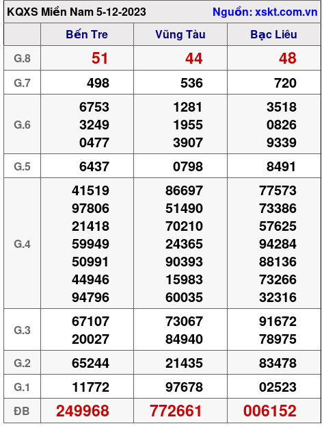 XSMN ngày 5-12-2023