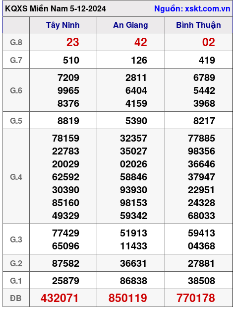 XSMN ngày 5-12-2024