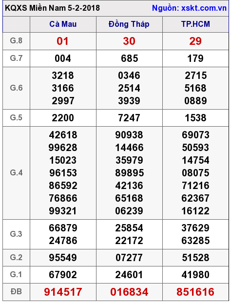 XSMN ngày 5-2-2018