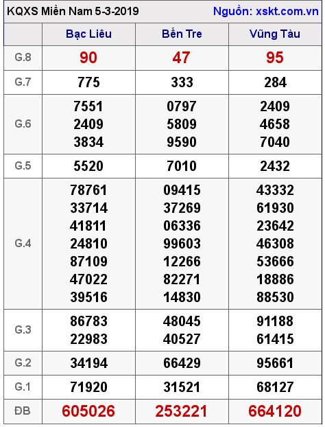 XSMN ngày 5-3-2019