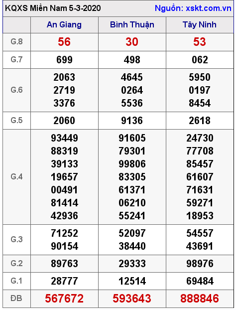 XSMN ngày 5-3-2020