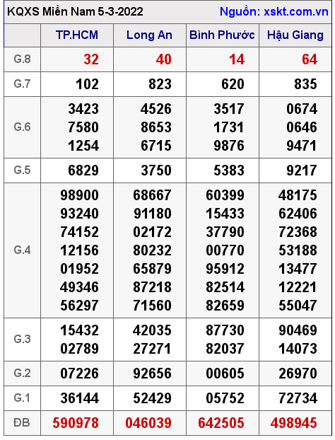 XSMN ngày 5-3-2022