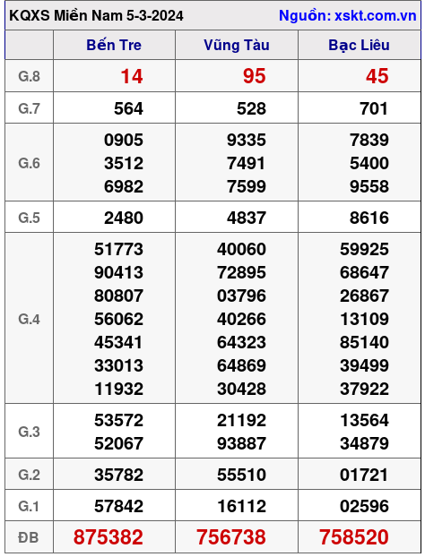 XSMN ngày 5-3-2024