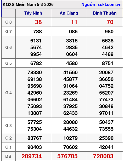 XSMN ngày 5-3-2026 XSMN ngày 5-3-2026