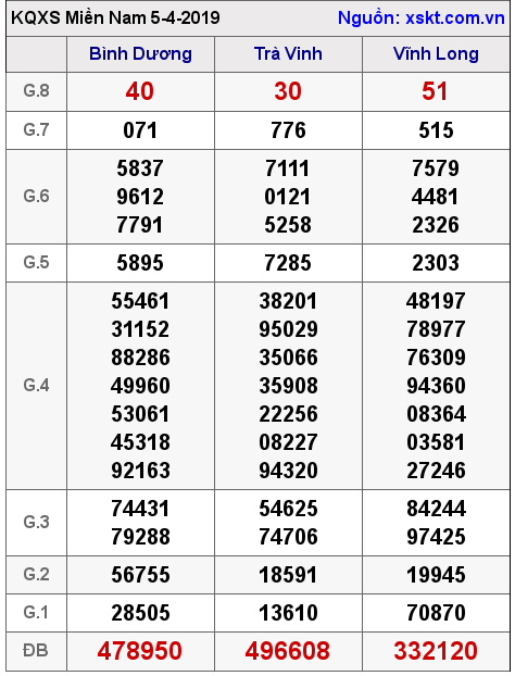 XSMN ngày 5-4-2019