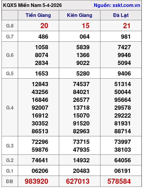 XSMN ngày 5-4-2026 XSMN ngày 5-4-2026