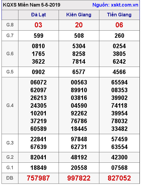 XSMN ngày 5-5-2019