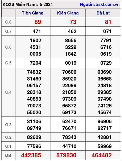 XSMN ngày 5-5-2024