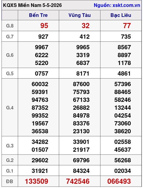 XSMN ngày 5-5-2026