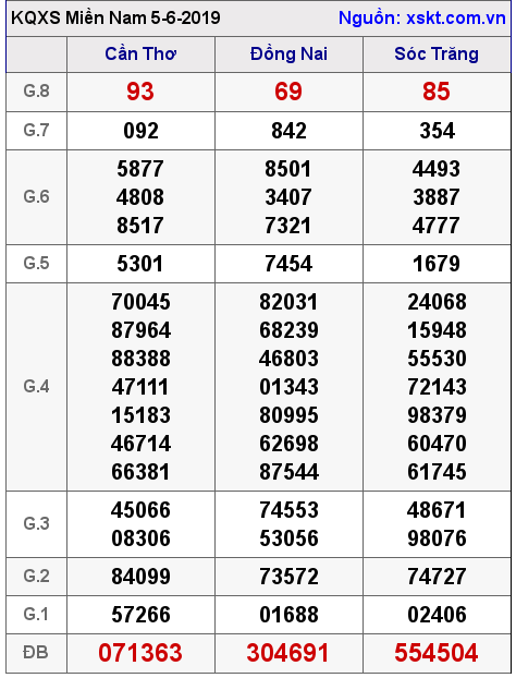 XSMN ngày 5-6-2019