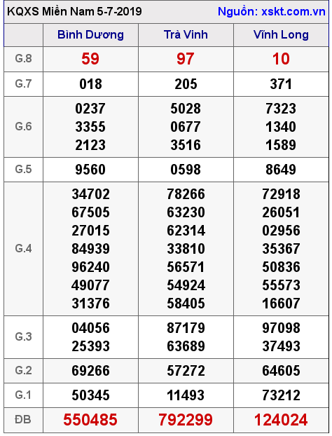 XSMN ngày 5-7-2019