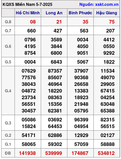 XSMN ngày 5-7-2025 XSMN ngày 5-7-2025
