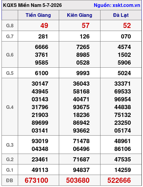 Kết quả XSMN ngày 5-7-2026