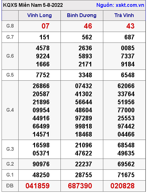 Kết quả XSMN ngày 5-8-2022