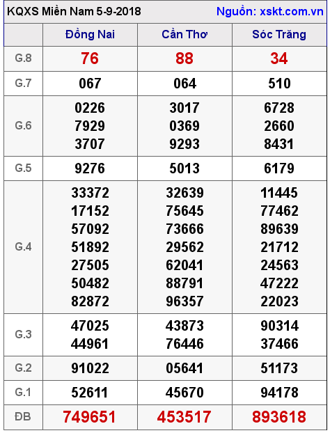 XSMN ngày 5-9-2018