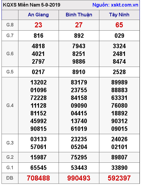 XSMN ngày 5-9-2019