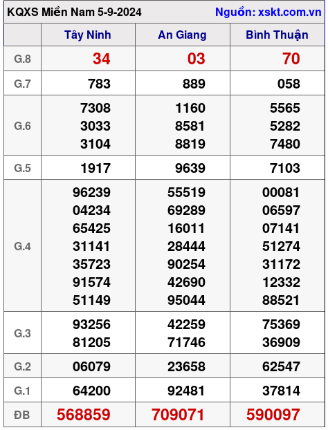 XSMN ngày 5-9-2024