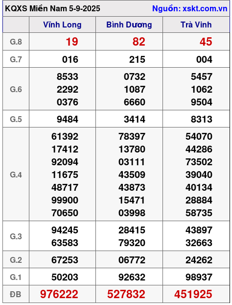 XSMN ngày 5-9-2025