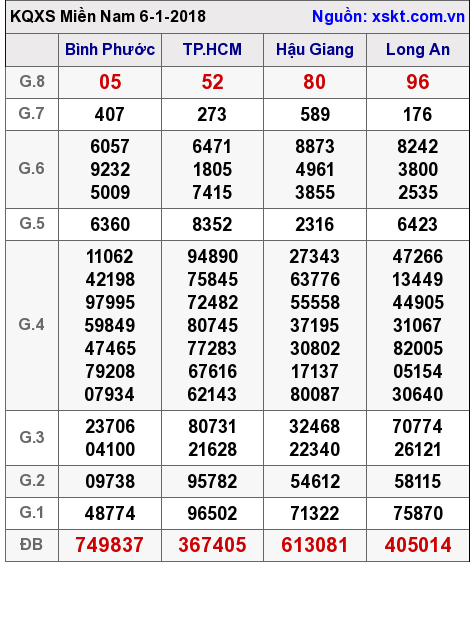 XSMN ngày 6-1-2018