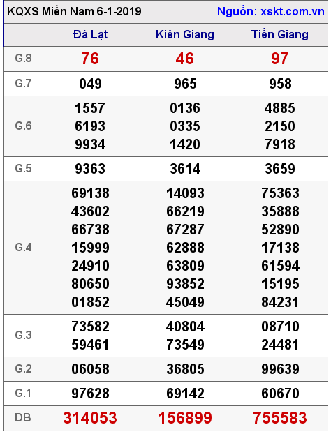 XSMN ngày 6-1-2019