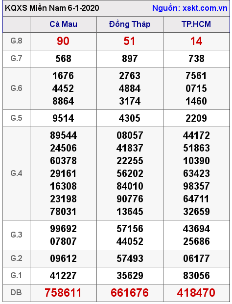 XSMN ngày 6-1-2020