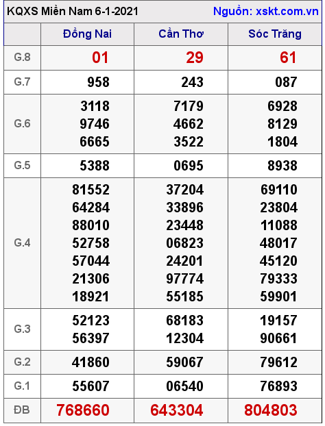 XSMN ngày 6-1-2021