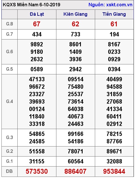 XSMN ngày 6-10-2019