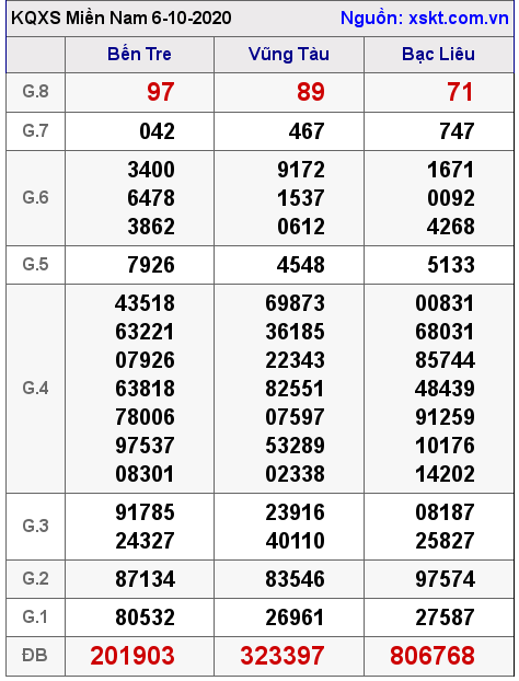 XSMN ngày 6-10-2020