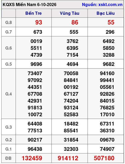 Kết quả XSMN ngày 6-10-2026