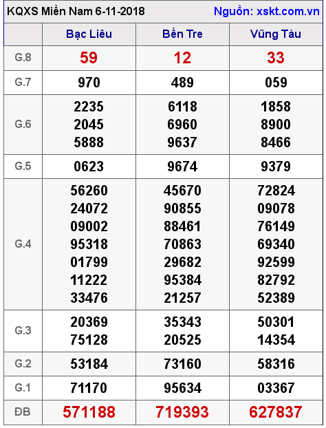 XSMN ngày 6-11-2018