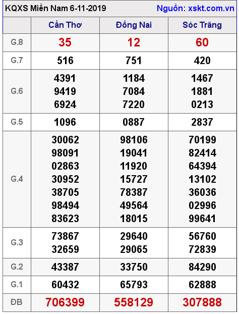 XSMN ngày 6-11-2019