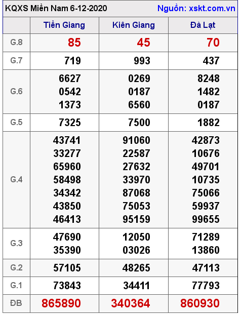 XSMN ngày 6-12-2020