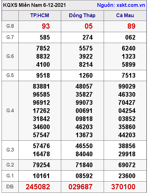 XSMN ngày 6-12-2021