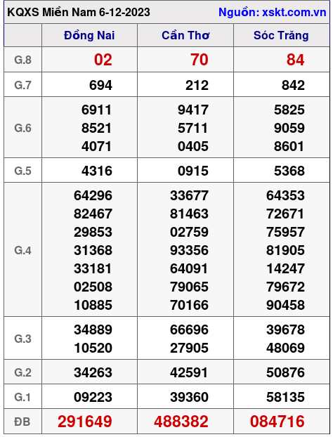 XSMN ngày 6-12-2023