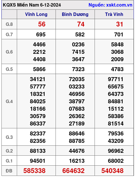 XSMN ngày 6-12-2024