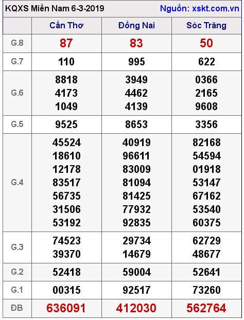 XSMN ngày 6-3-2019