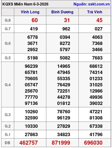 XSMN ngày 6-3-2026 XSMN ngày 6-3-2026