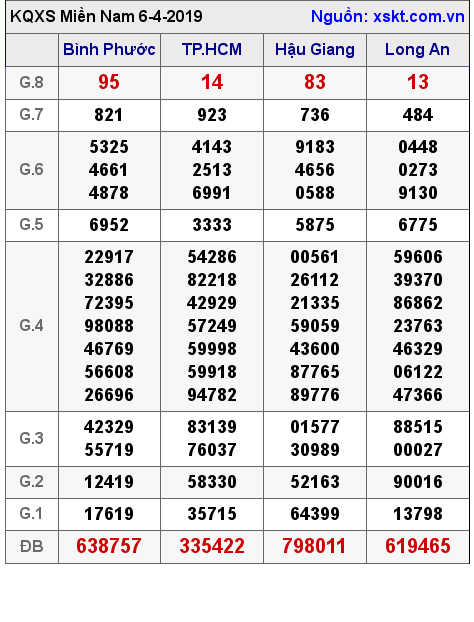 XSMN ngày 6-4-2019