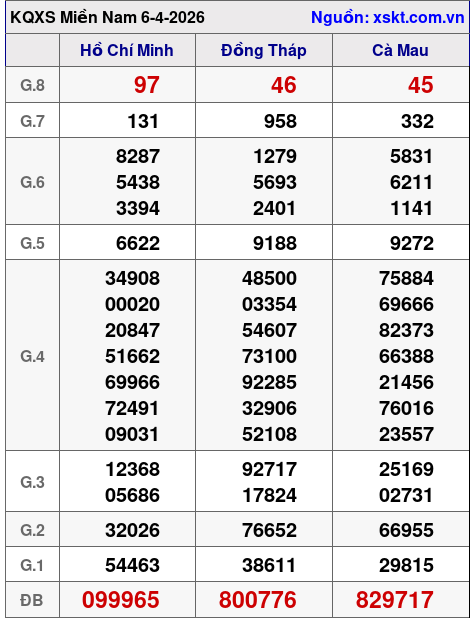 XSMN ngày 6-4-2026 XSMN ngày 6-4-2026