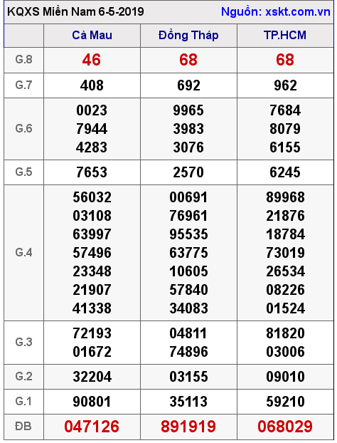 XSMN ngày 6-5-2019