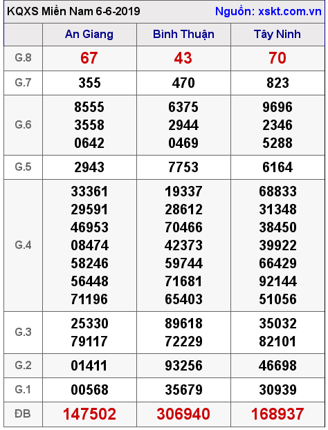 XSMN ngày 6-6-2019