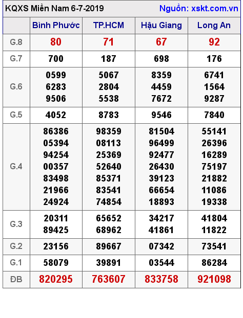 XSMN ngày 6-7-2019