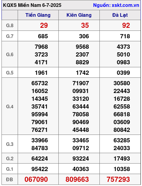 XSMN ngày 6-7-2025 XSMN ngày 6-7-2025