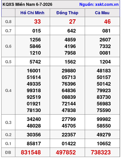 XSMN ngày 6-7-2026