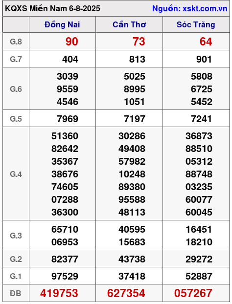XSMN ngày 6-8-2025 XSMN ngày 6-8-2025