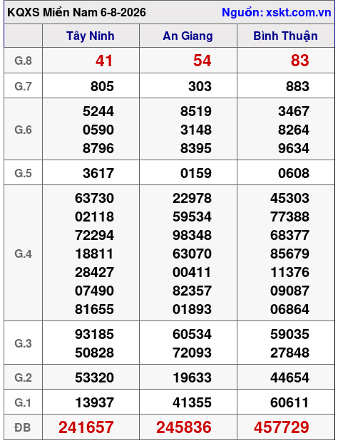 Kết quả XSMN ngày 6-8-2026