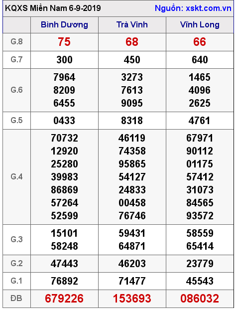 XSMN ngày 6-9-2019