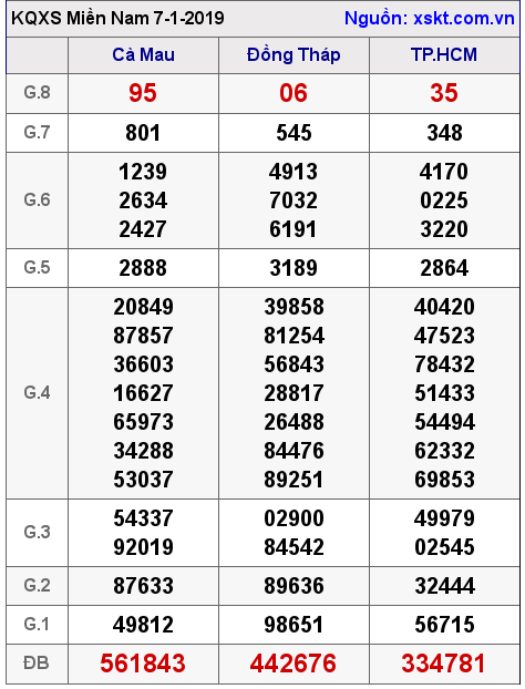 XSMN ngày 7-1-2019