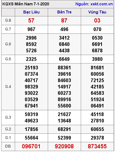 XSMN ngày 7-1-2020